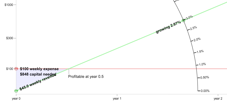 The good Startup Growth chart